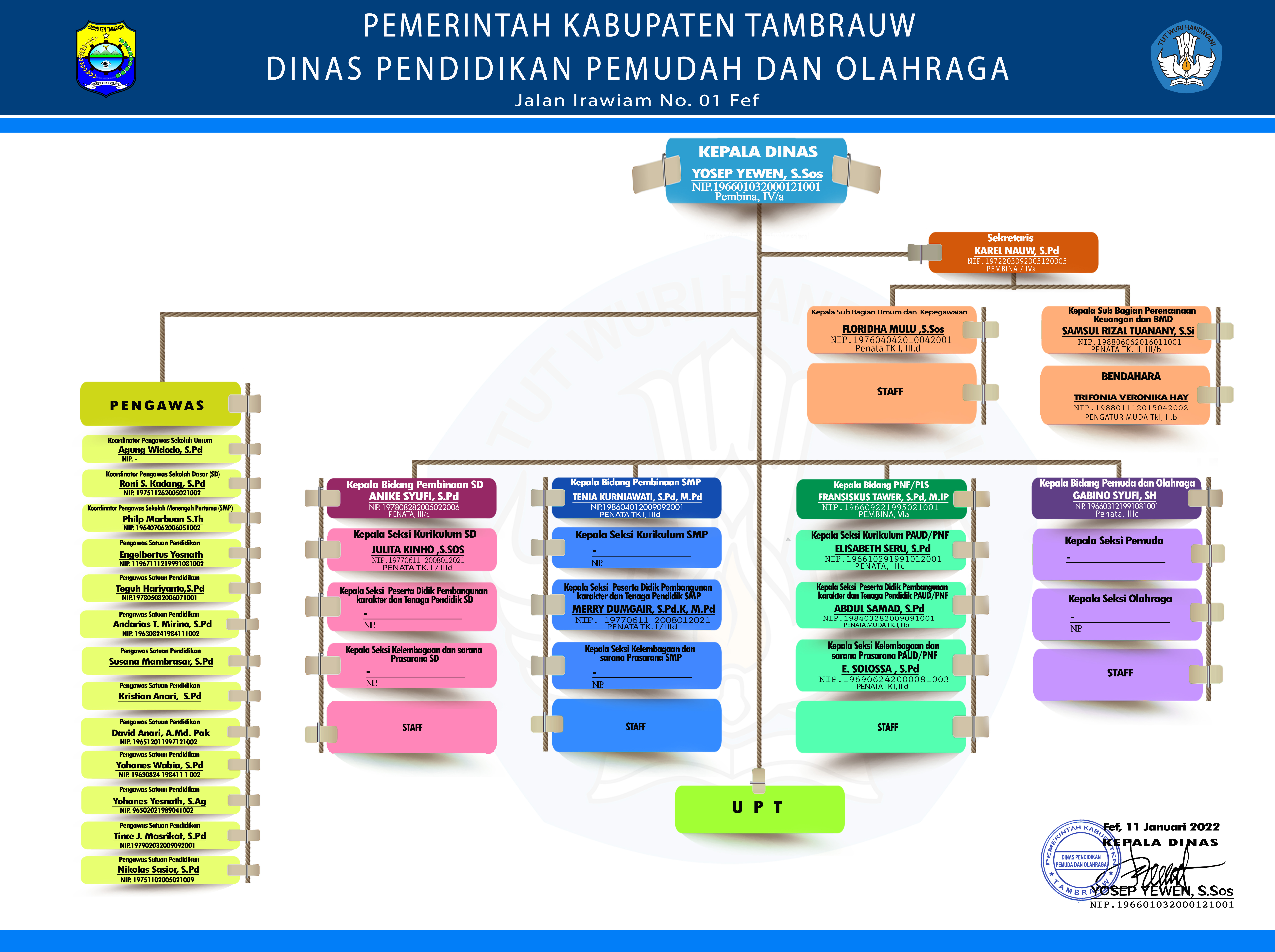 Struktur Dinas Lama